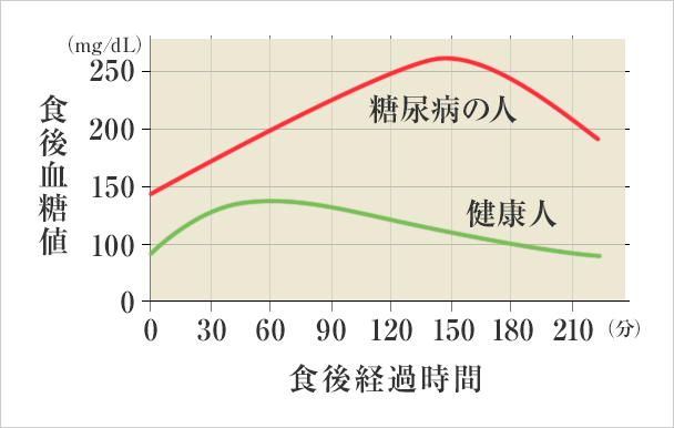 食後血糖値と食後経過時間