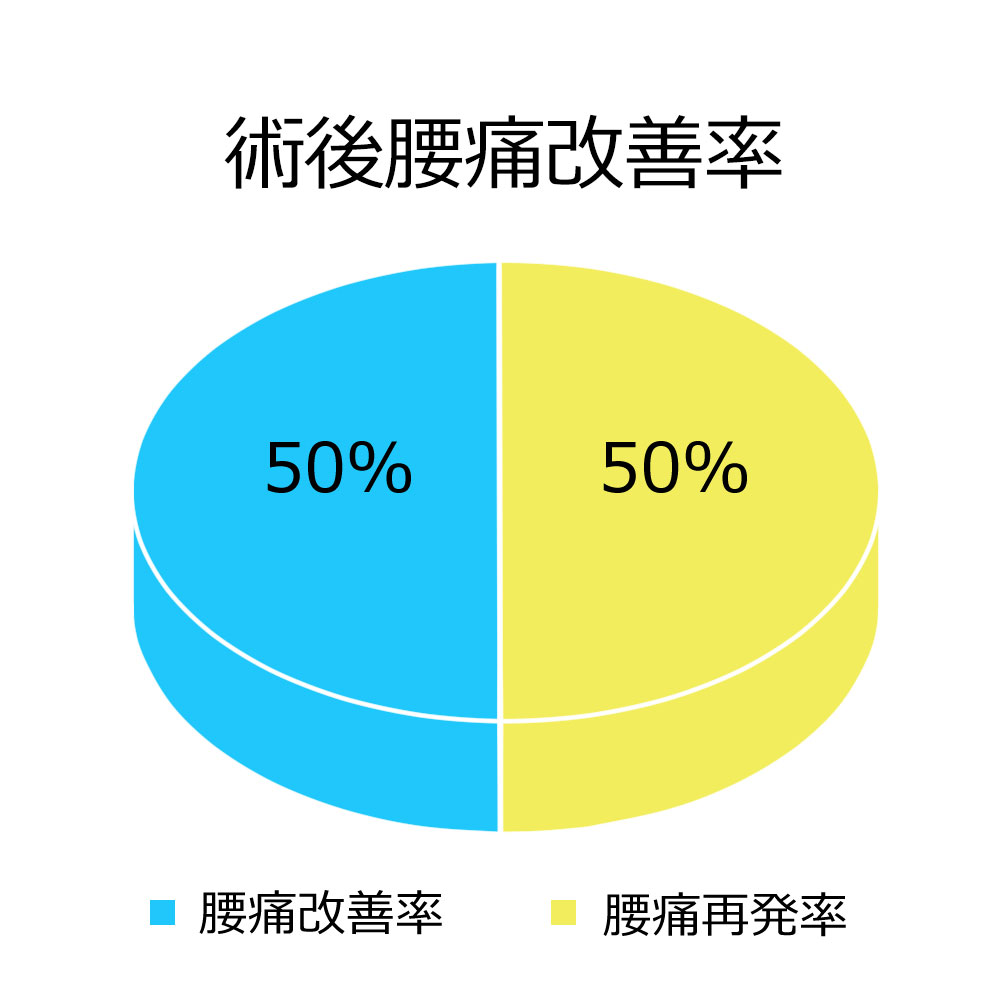 腰痛改善率