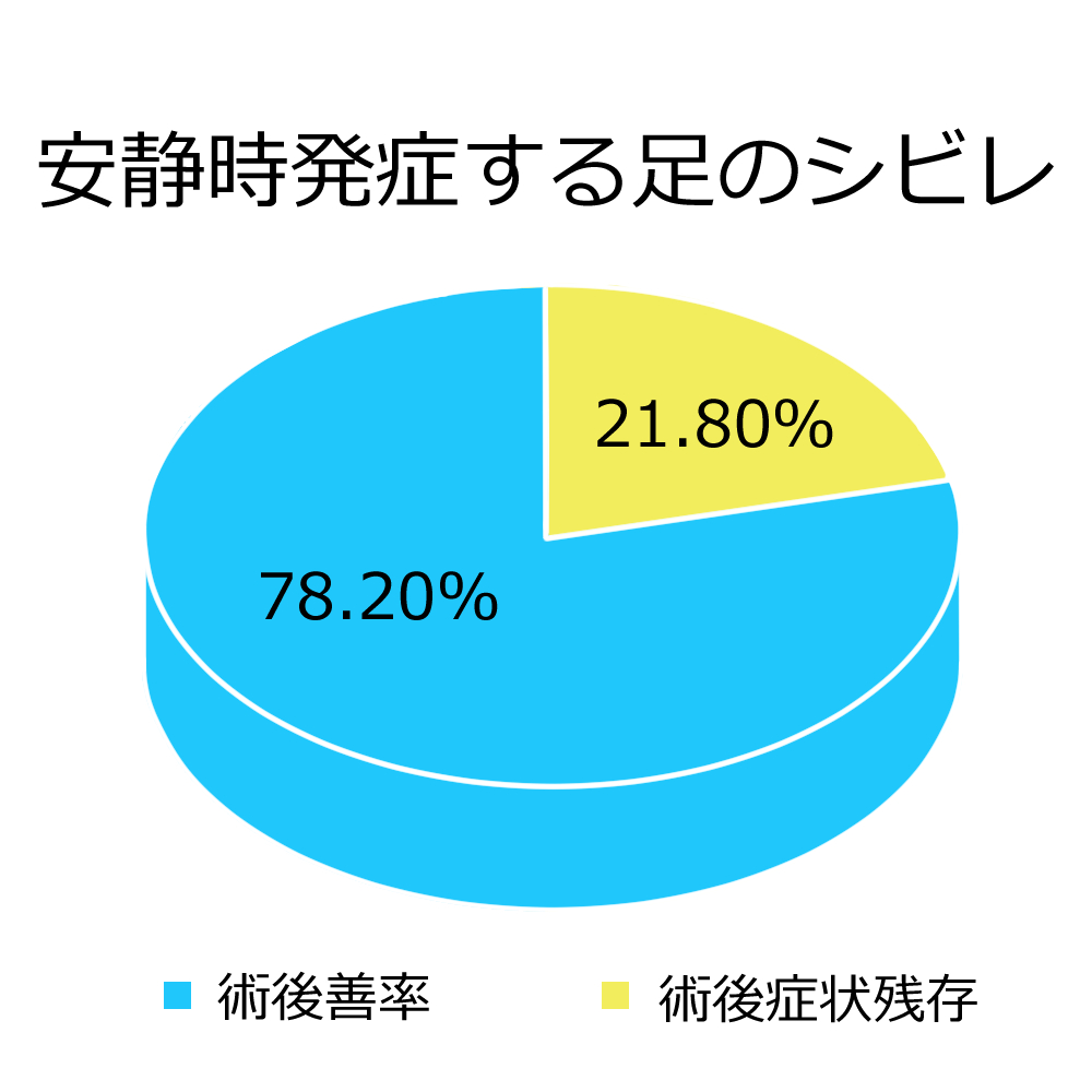 安静時発症する足のシビレ