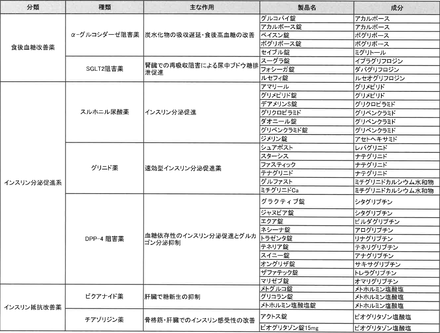 ヘモグロビンａ1ｃを下げる 血糖値を下げる 糖尿病のお悩みに漢方が効く 漢方薬の健康堂薬局